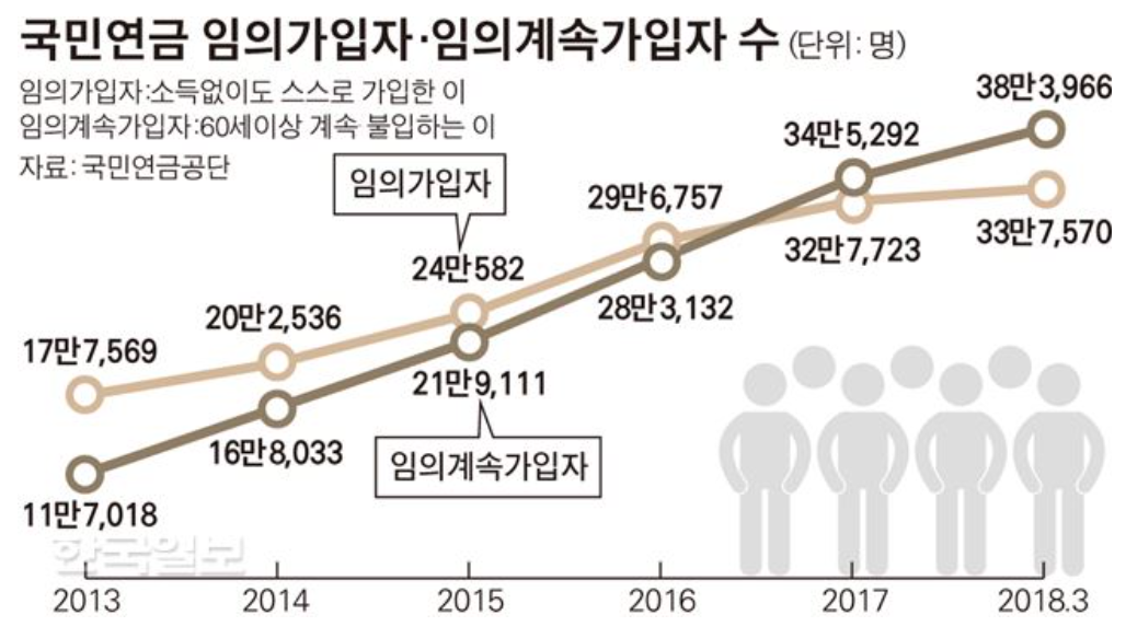 국민연금 임의가입