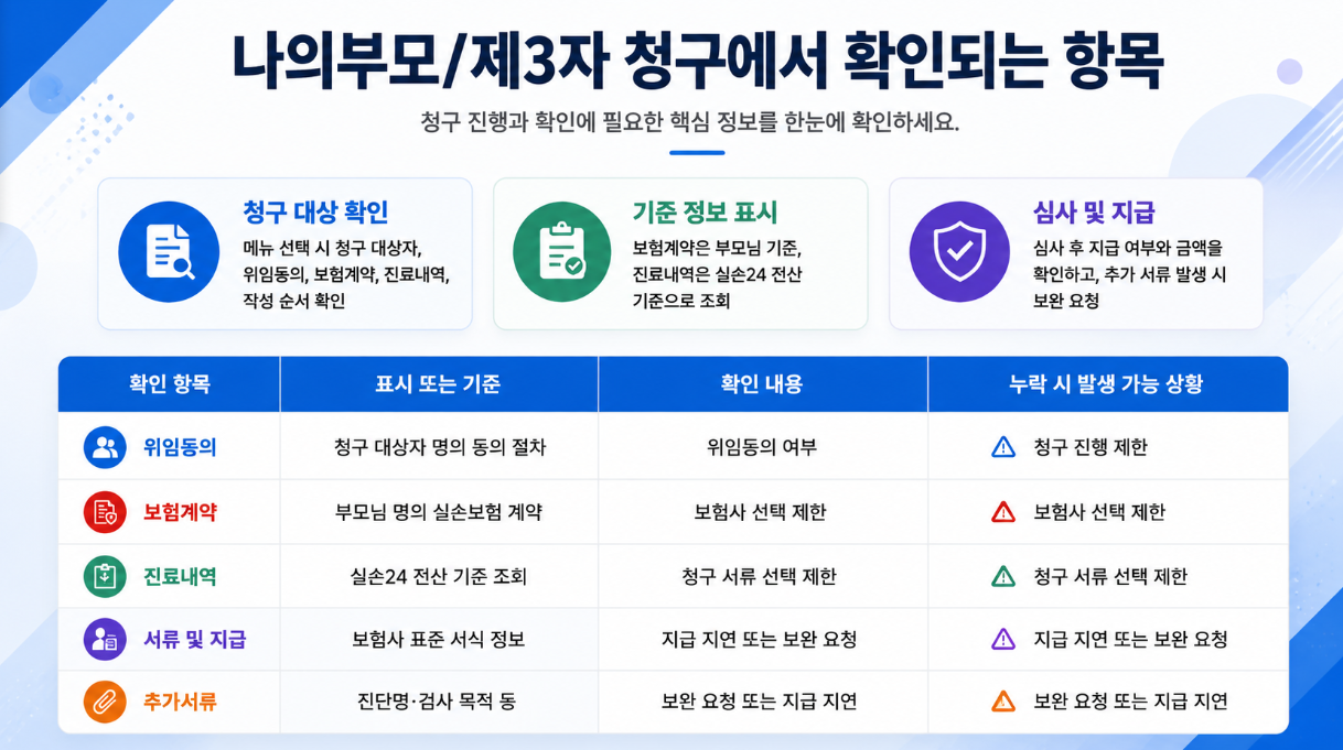나의부모&middot;제3자 청구에서 확인되는 위임동의, 보험계약, 진료내역, 추가서류 항목 정리 인포그래픽