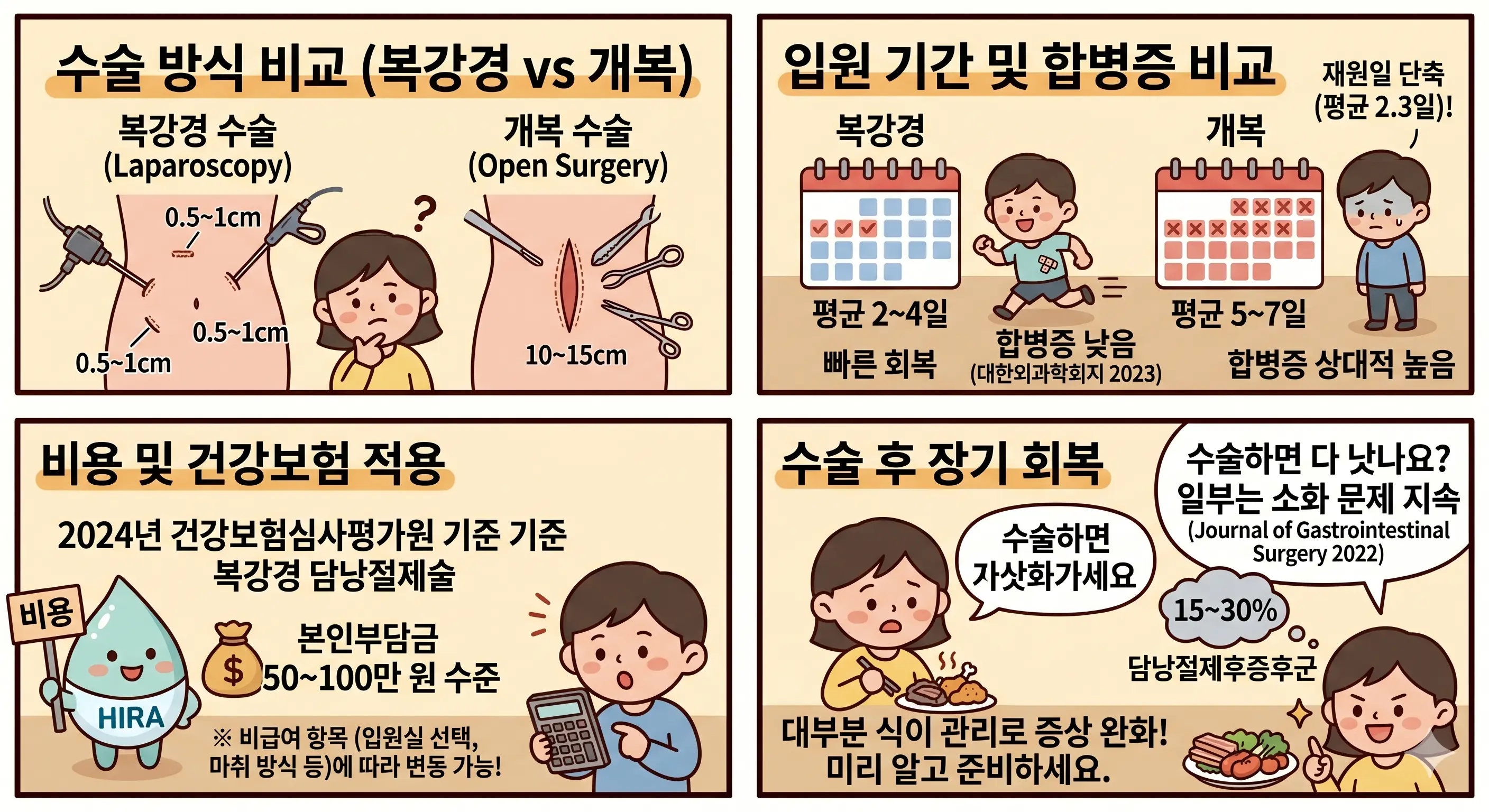 담낭제거수술