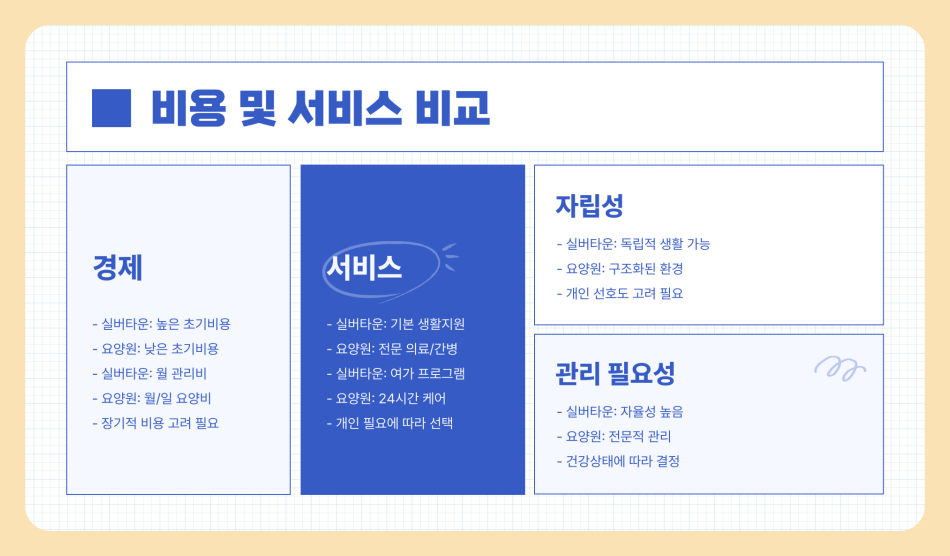 실버타운 입주가격 비용 금액 총정리, 요양원과 비교 차이점