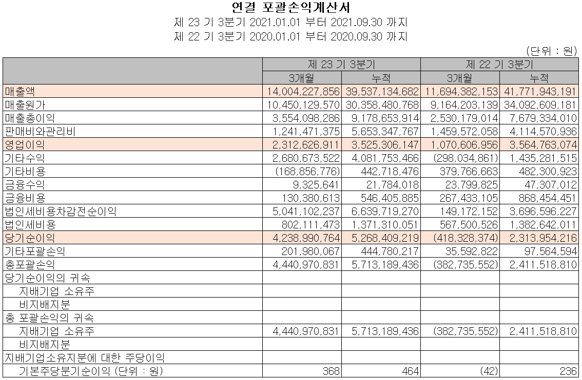 엔에스 - 손익계산서