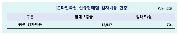 온라인복권 신규판매점 평균 임차비용