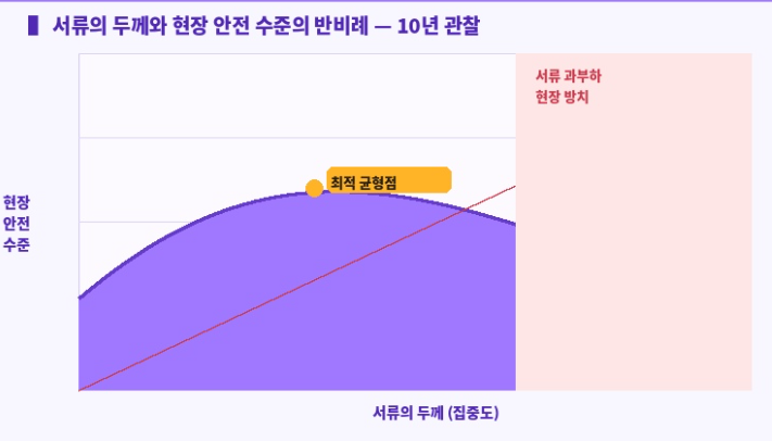 서류의 두께와 현장 안전 수준의 반비례