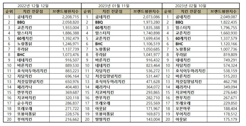 월별 치킨 브랜드 평판지수