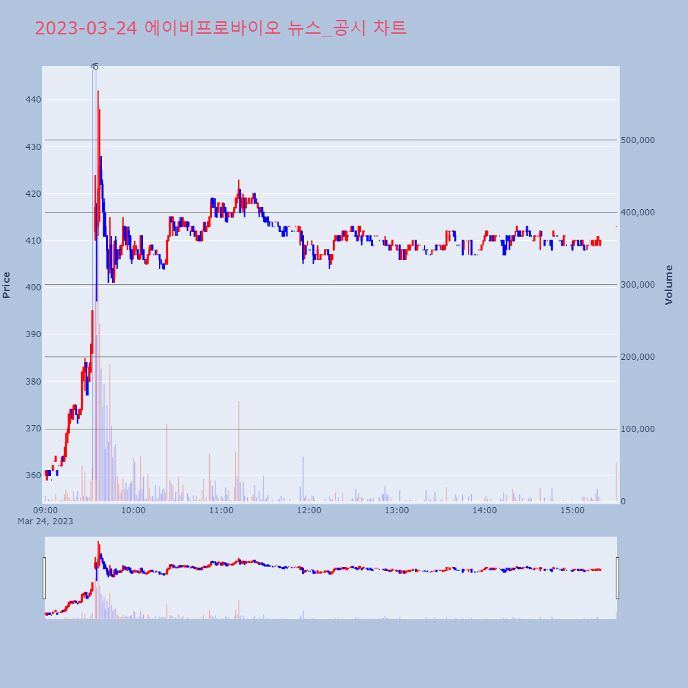 에이비프로바이오_뉴스공시차트