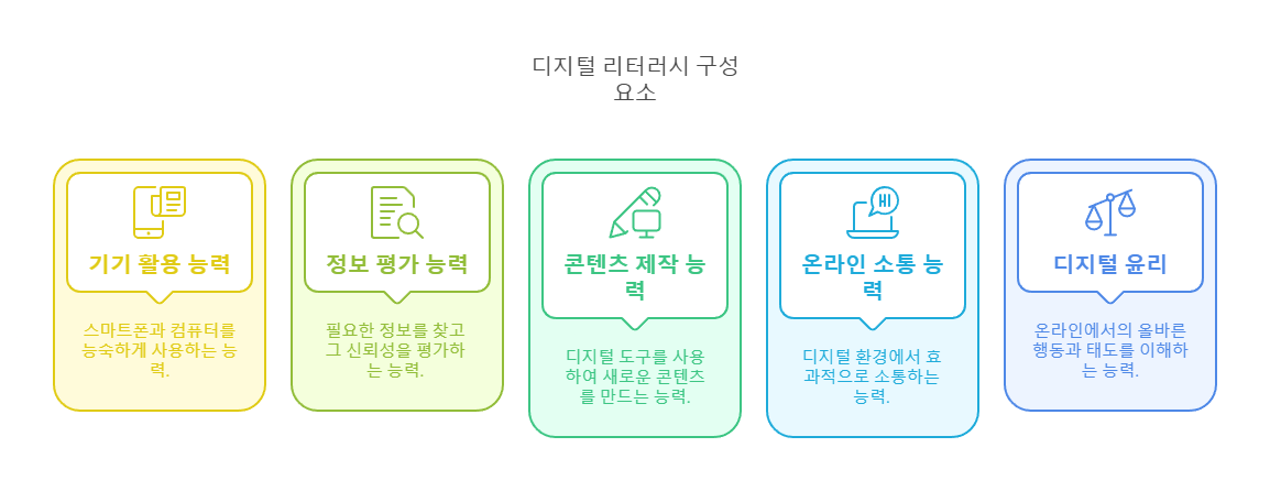 디지털리터러시-구성요소