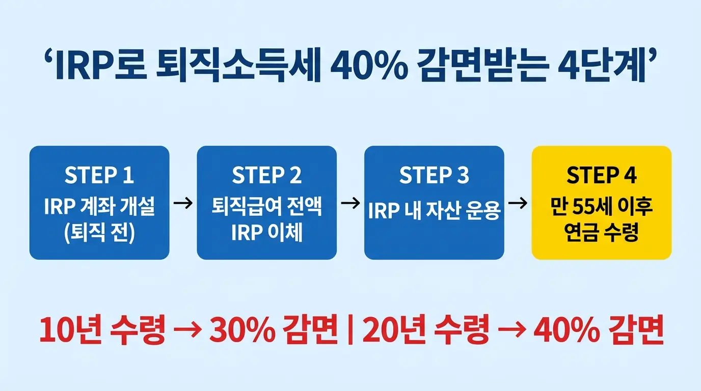 IRP 퇴직소득세 40% 감면 4단계 전략