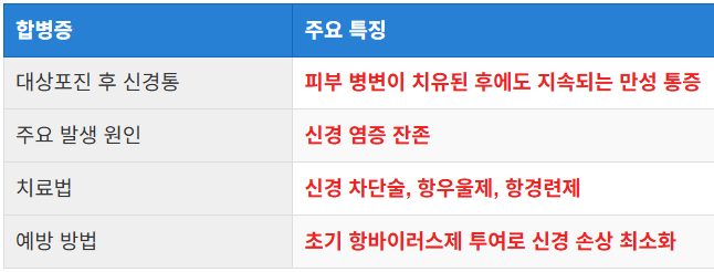 합병증: 대상포진 후 신경통