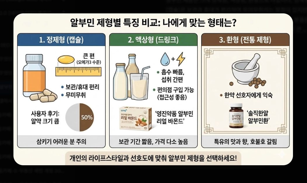 알부민 효능 완벽 분석 [2026 최신] 부족 증상 수치 및 올바른 제품 선택 가이드
