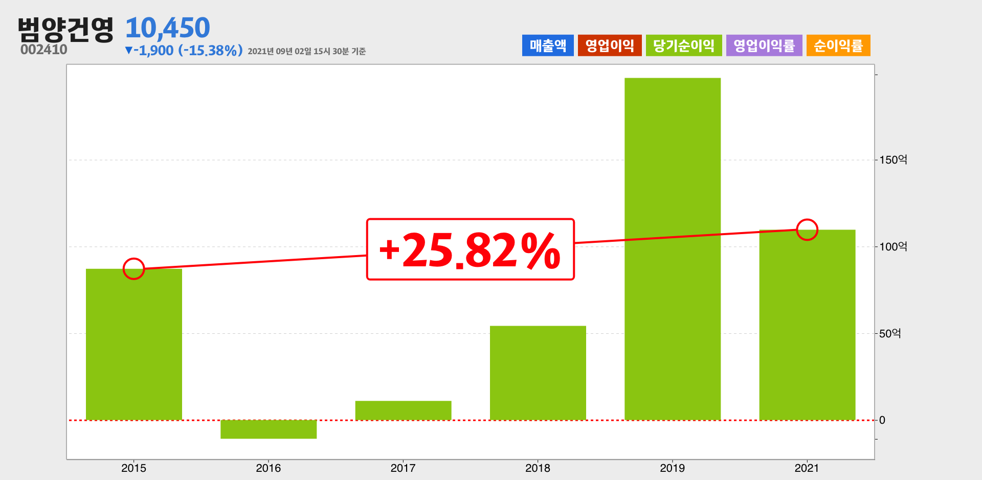 범양건영 순이익