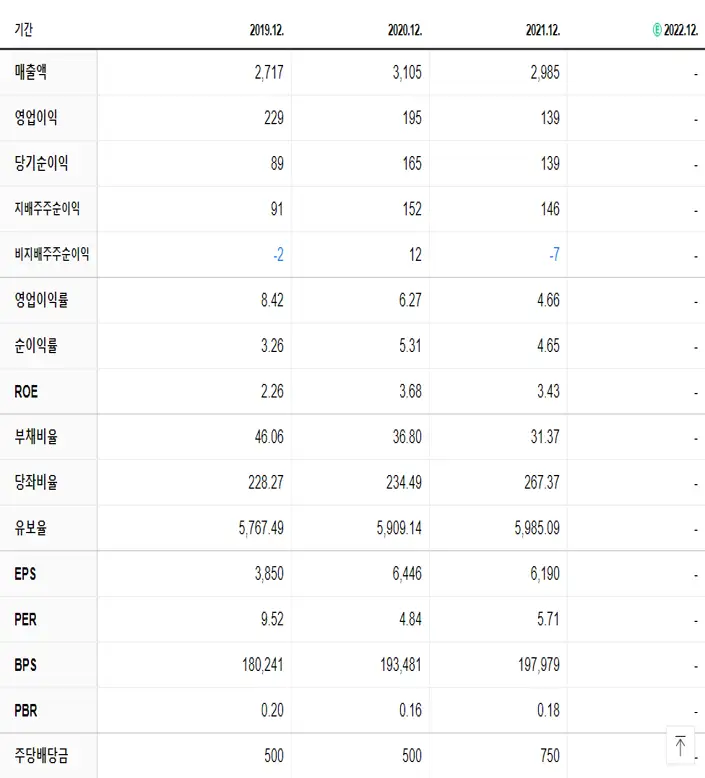 경동인베스트 재무제표