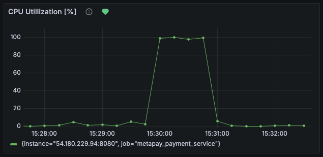 CPU 사용률이다.