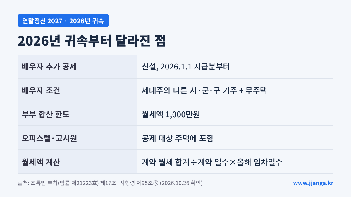 2026년 귀속 월세 세액공제 달라진 점 요약