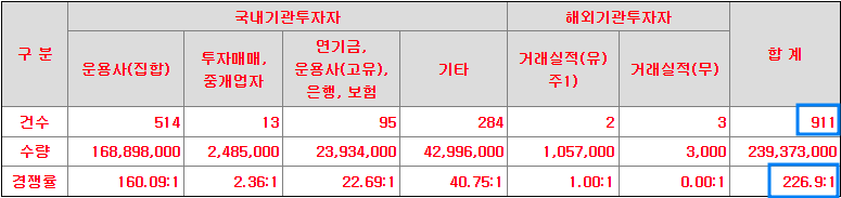 수요예측 결과