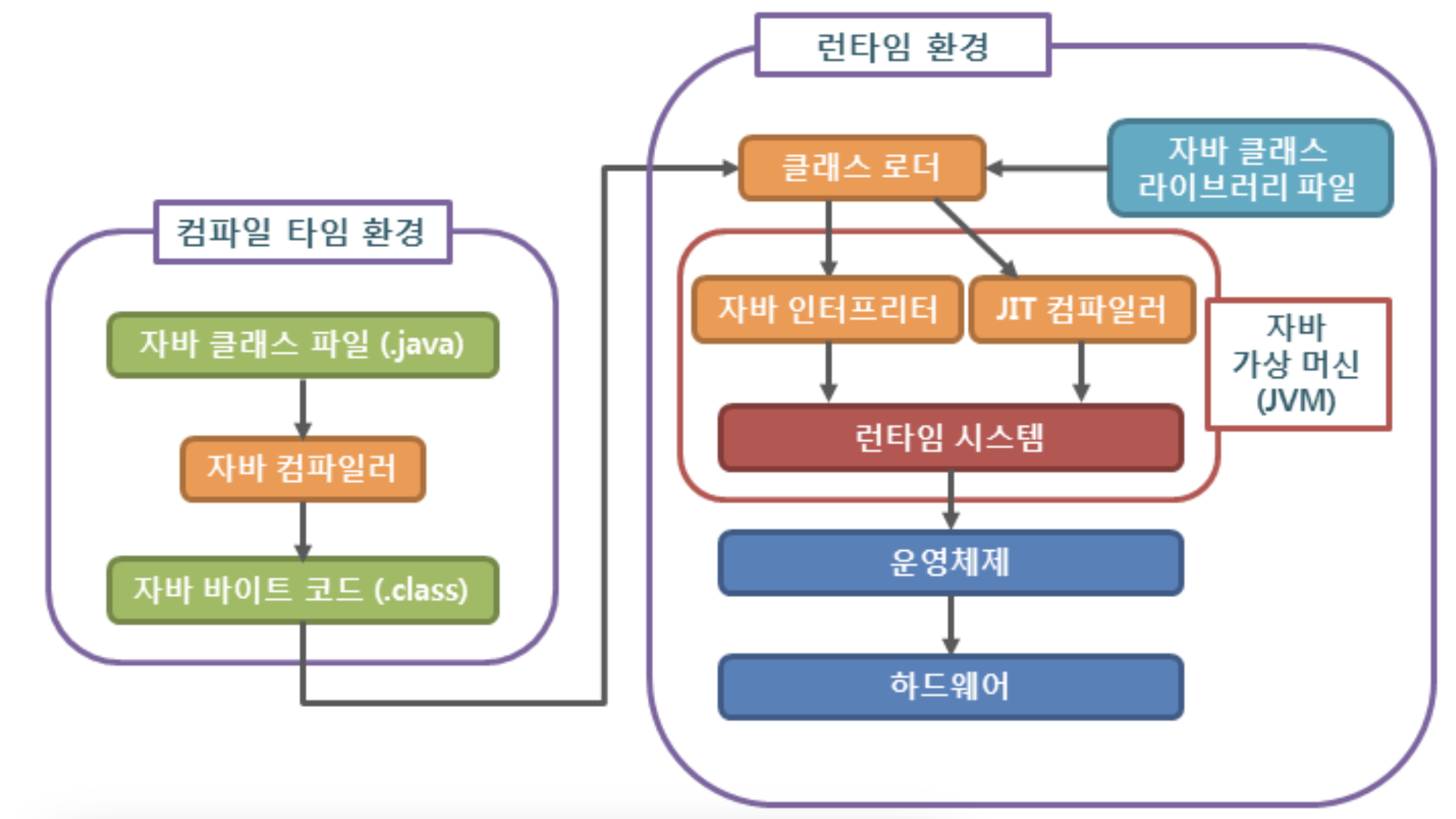 Java 프로그램 실행 순서