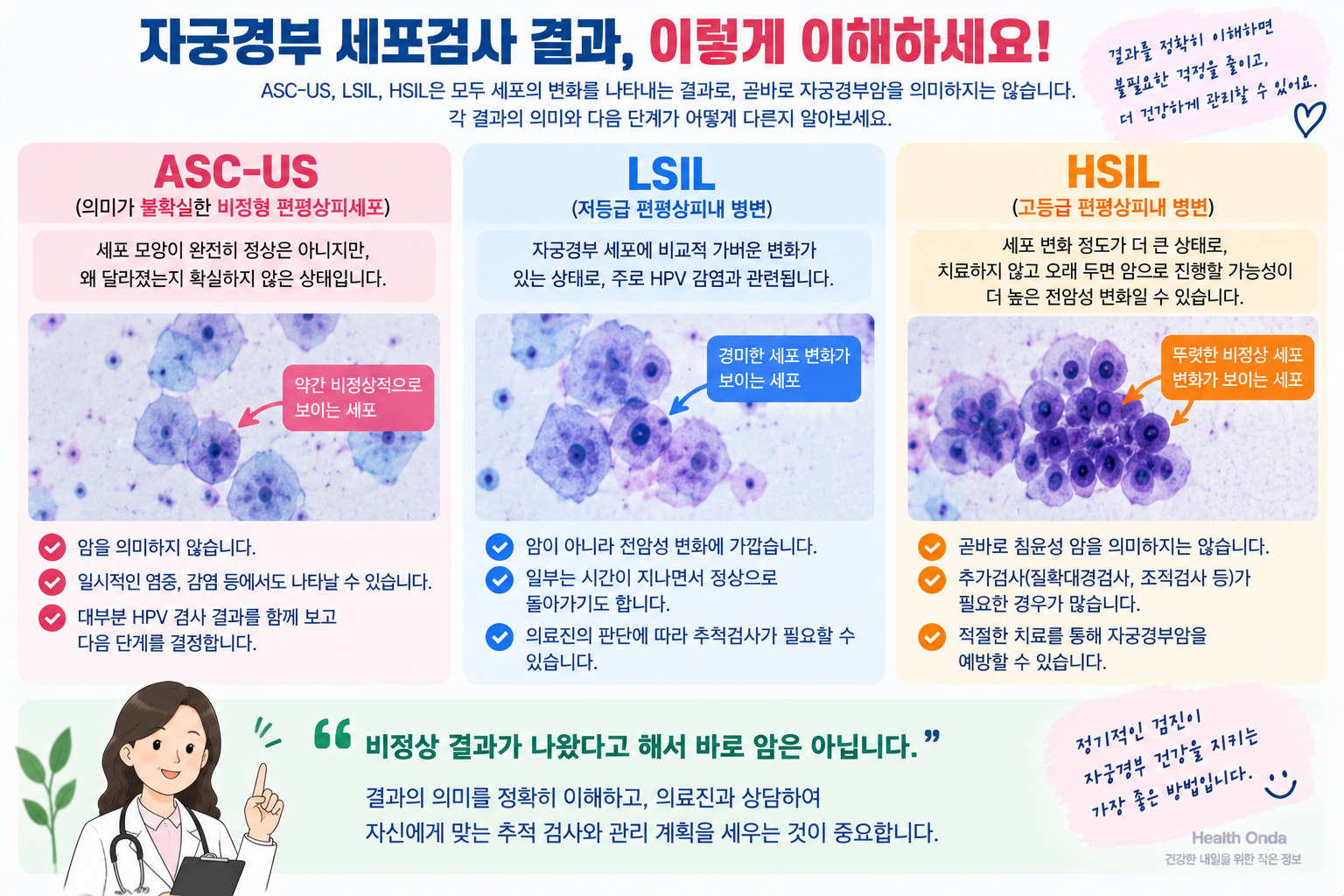 ASC-US, LSIL, HSIL의 용어를 비교한 설명용 도해