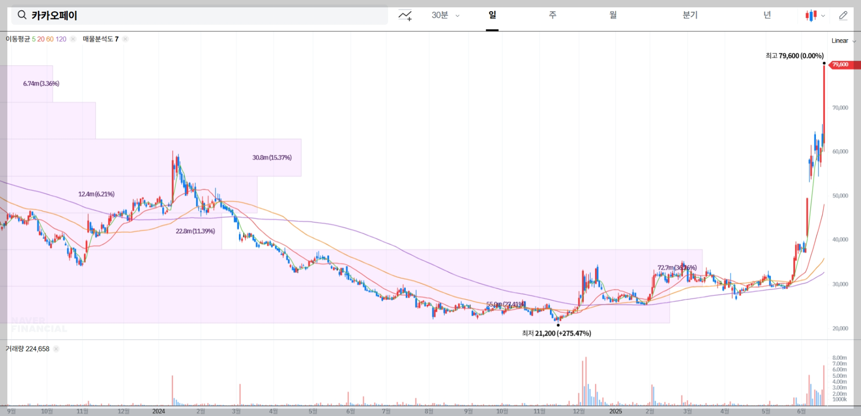 카카오페이 현재 주가 차트