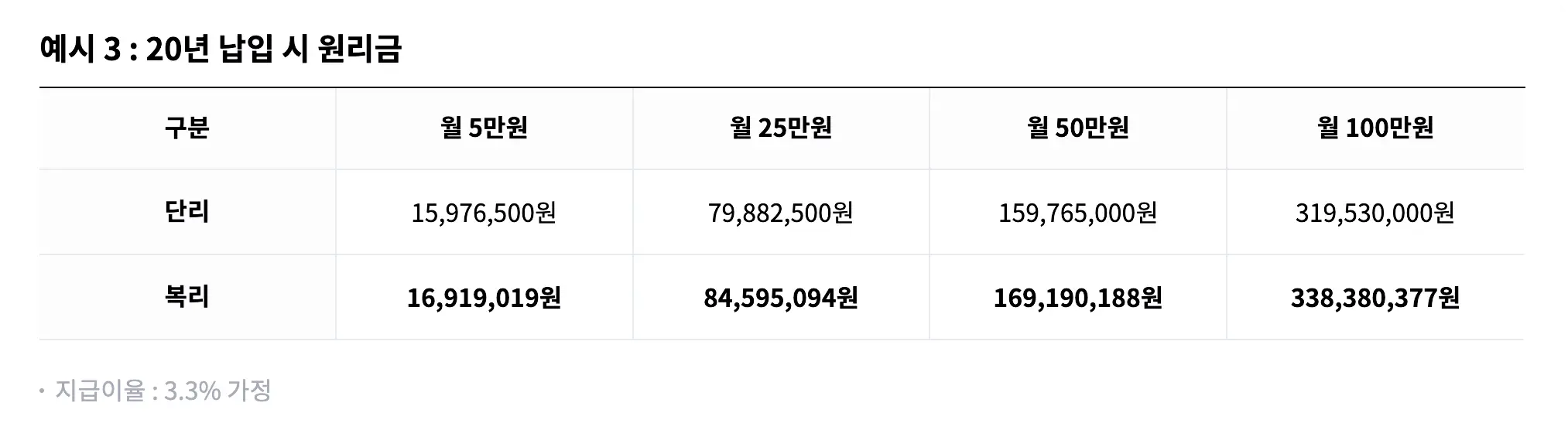 노란우산 단리와 복리를 비교한 표이다.