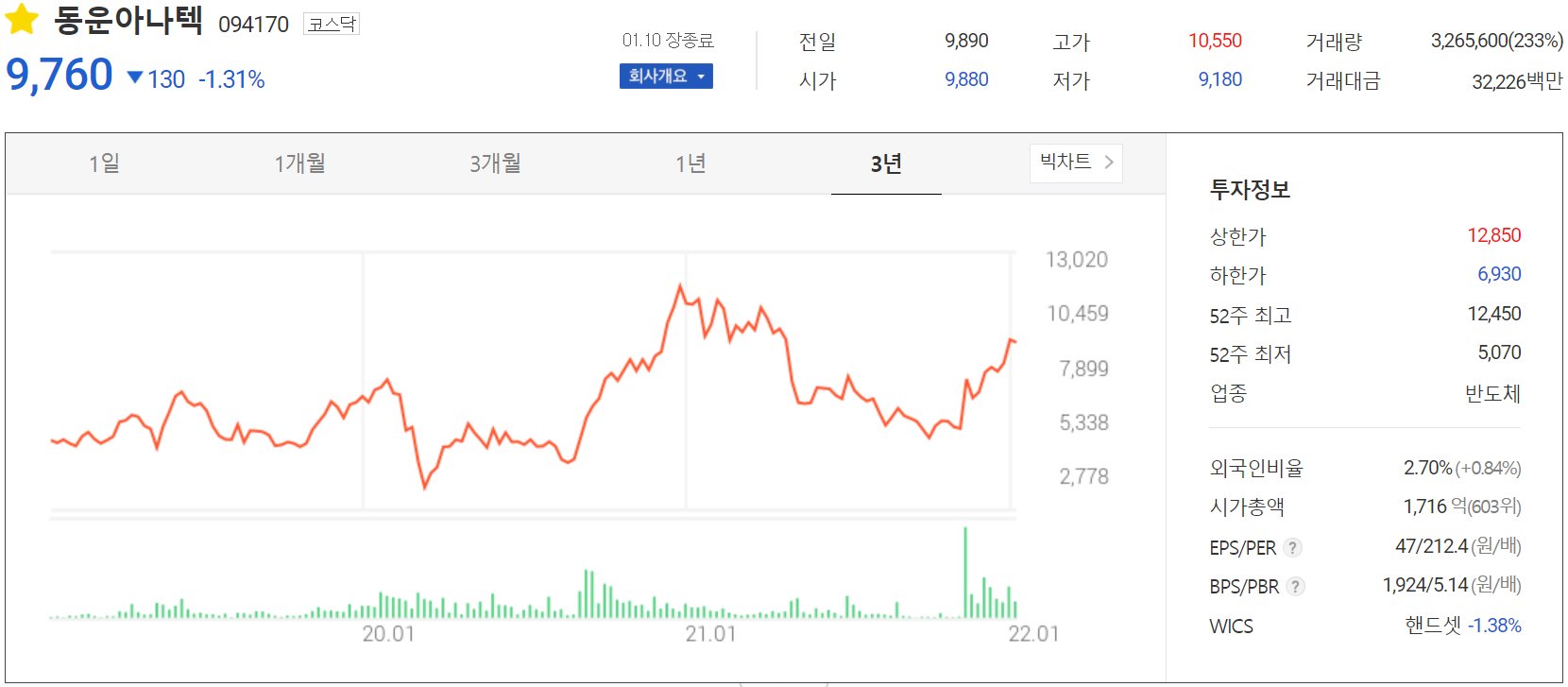 동운아나텍 주가 정보(2022.01.10)