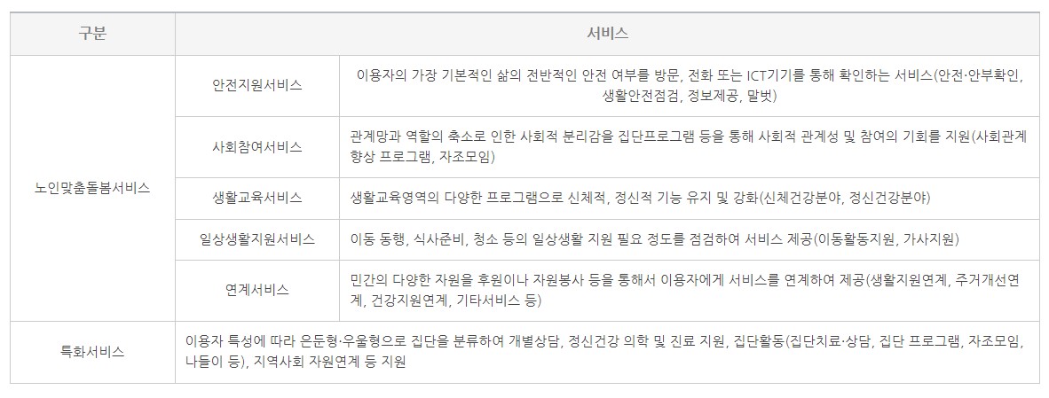 지원내용