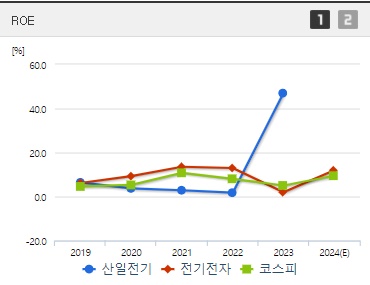 산일전기 주가 ROE