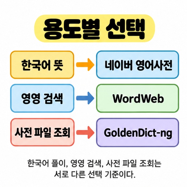 한국어 뜻은 네이버 영어사전, 영영 검색은 WordWeb, 사전 파일 조회는 GoldenDict-ng로 연결한 용도별 선택 이미지