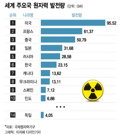 세계_주요국_원자력_발전량