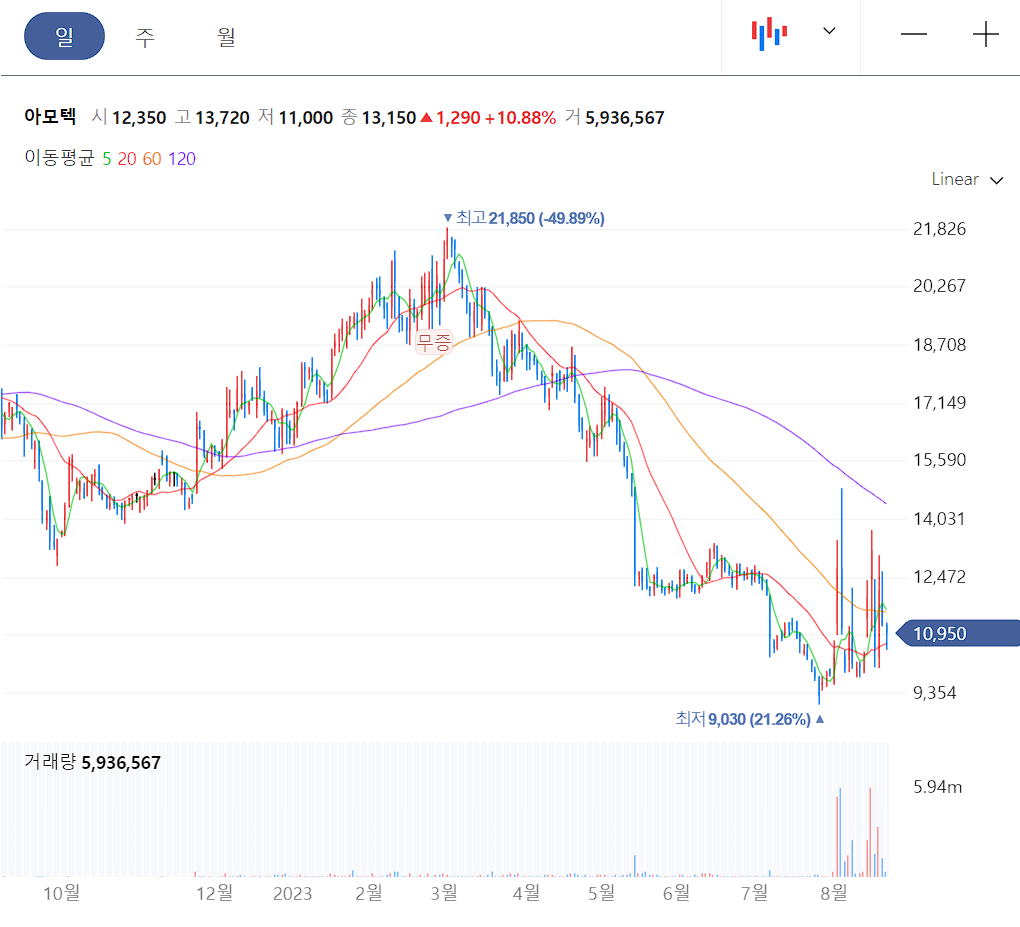 아모텍 일봉 차트