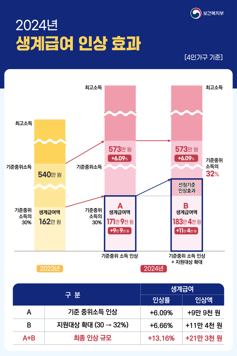 2024년 기준중위소득 역대급 인상 생계 주거 급여 기준 확인