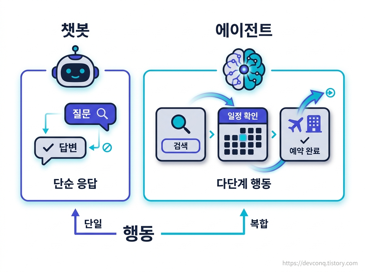 챗봇과 AI 에이전트의 차이 개념