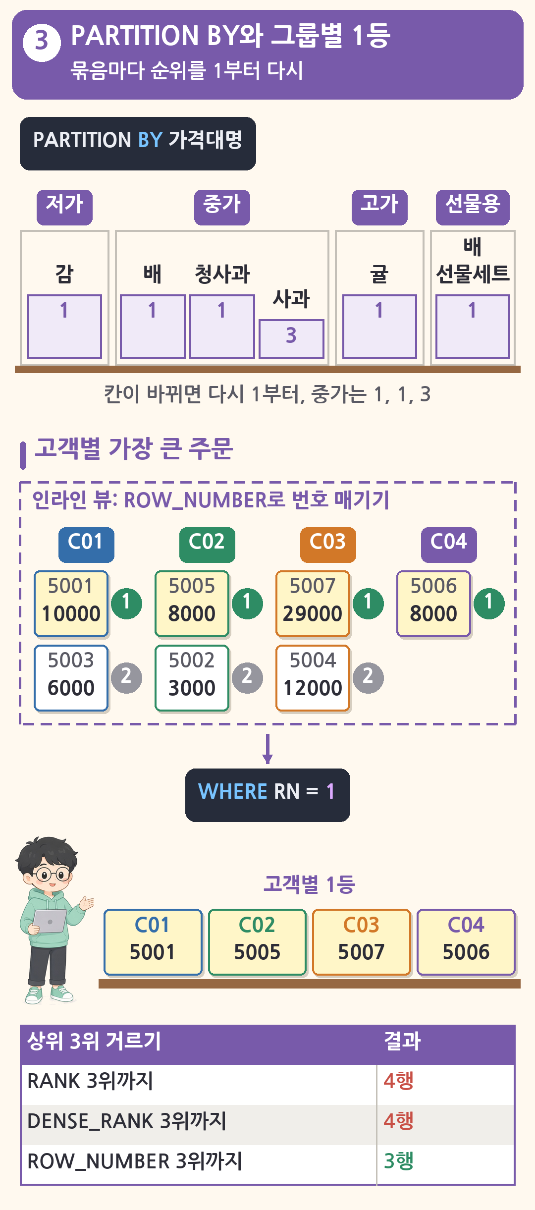 PARTITION BY는 묶음마다 순위를 1부터 다시 매김. 중가 칸은 배와 청사과가 1위, 사과가 3위, 그룹별 1등은 인라인 뷰에서 번호를 매기고 바깥에서 1번만 걸러 C01 5001, C02 5005, C03 5007, C04 5006, 상위 3위 거르기는 RANK 4행, DENSE_RANK 4행, ROW_NUMBER 3행