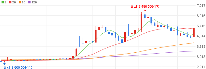 K푸드-관련주-CJ씨푸드-주가