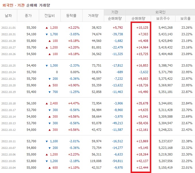 현대백화점 10월 ~ 11월 외국인 기관 순매수