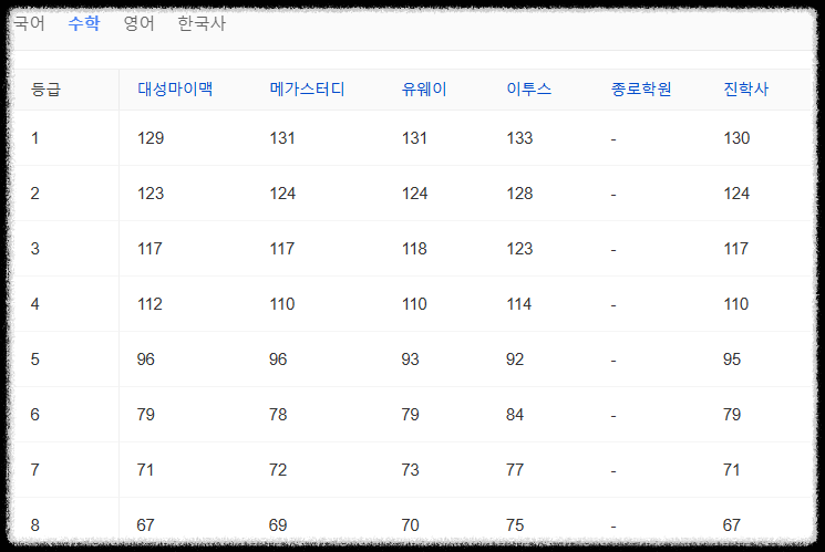 수능 등급컷