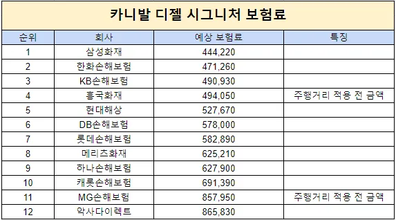 카니발 보험료