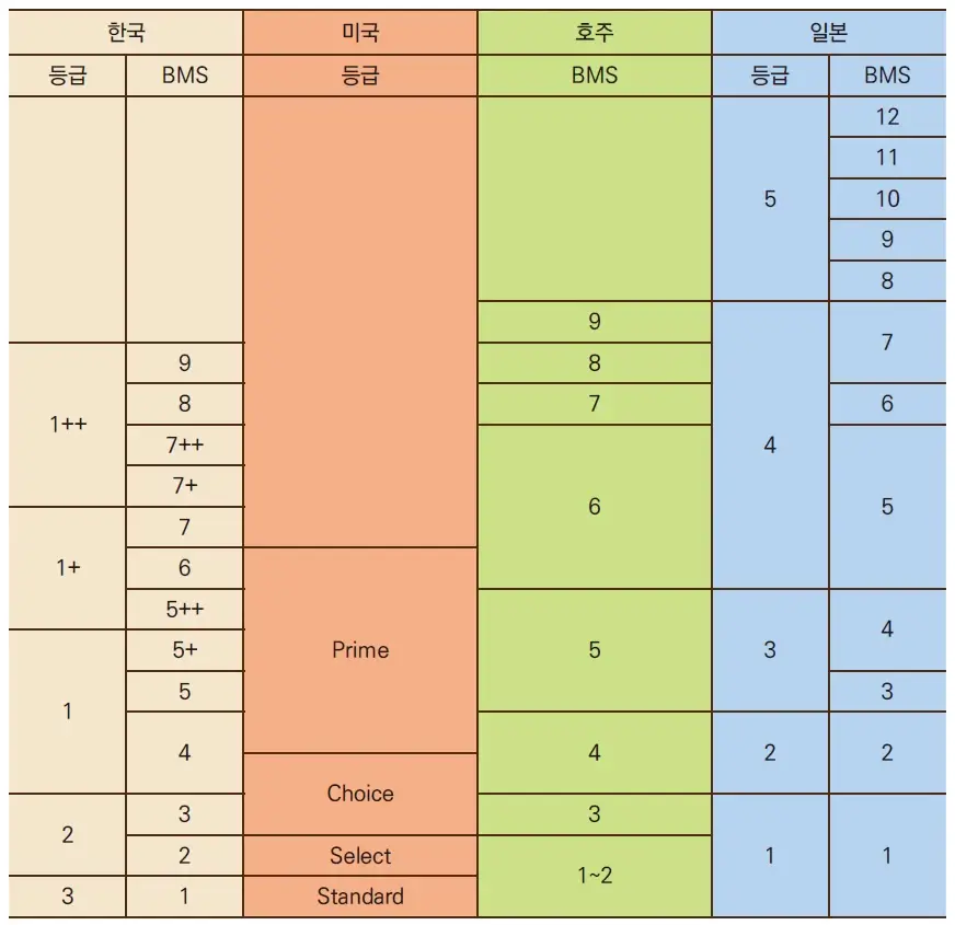 소고기등급기준-미국,호주,일본