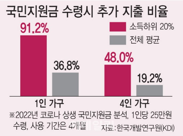 건보료 상위 10% 기준