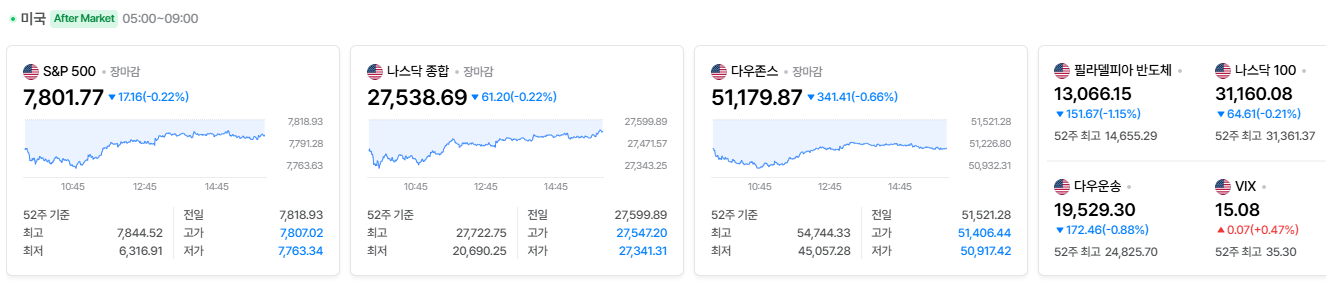 2026-10-07, 장마감 미국 증시현황 [출처=네이버 Pay 증권 제공]