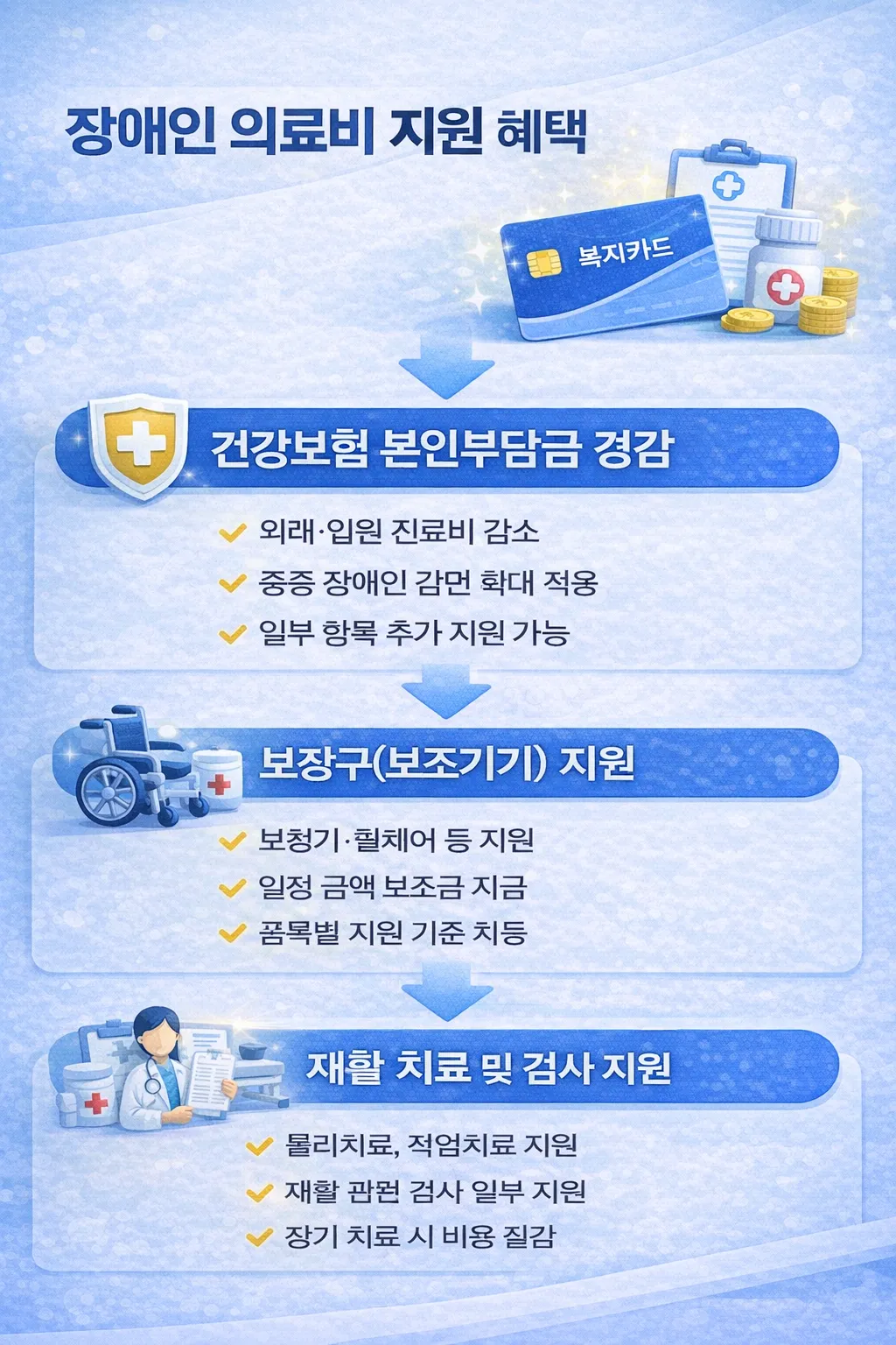 장애인 의료비 지원 한눈에 보기