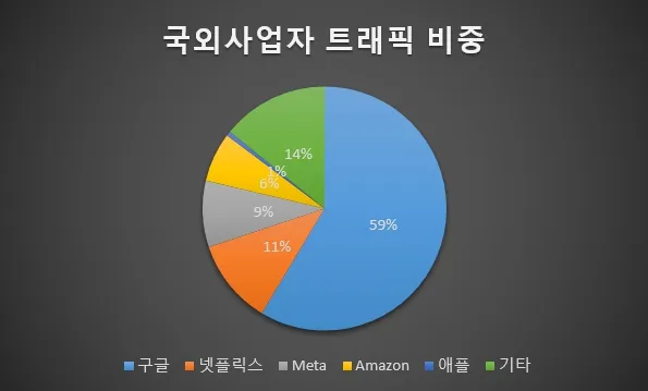국외 사업자 트래픽 비중