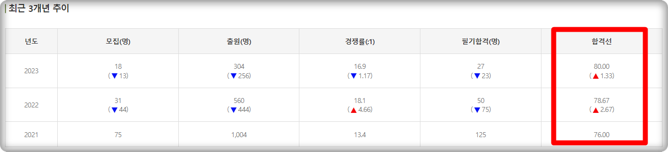 국방부 주관 군무원 9급 전산직 합격선