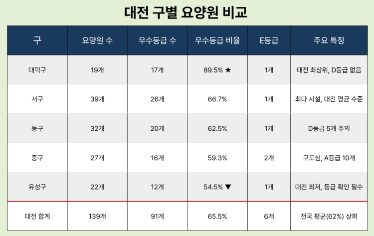 대전 구별 요양원 특징 비교
