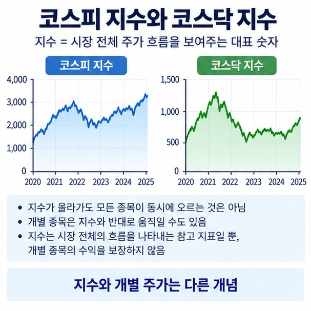 코스피 지수와 코스닥 지수가 시장 전체 주가 흐름을 보여주며 개별 종목과는 다를 수 있다는 이미지