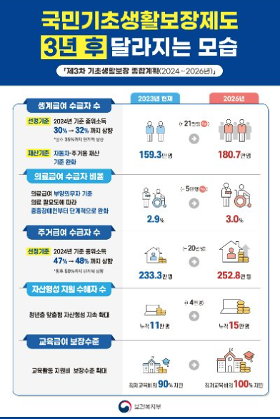 기초생활보장 생계급여 혜택