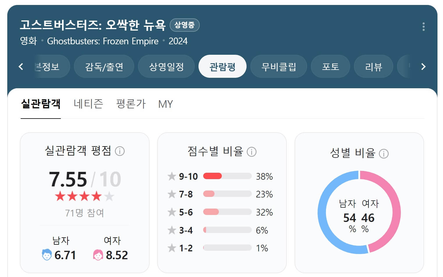 고스트버스터즈 평점 관람평