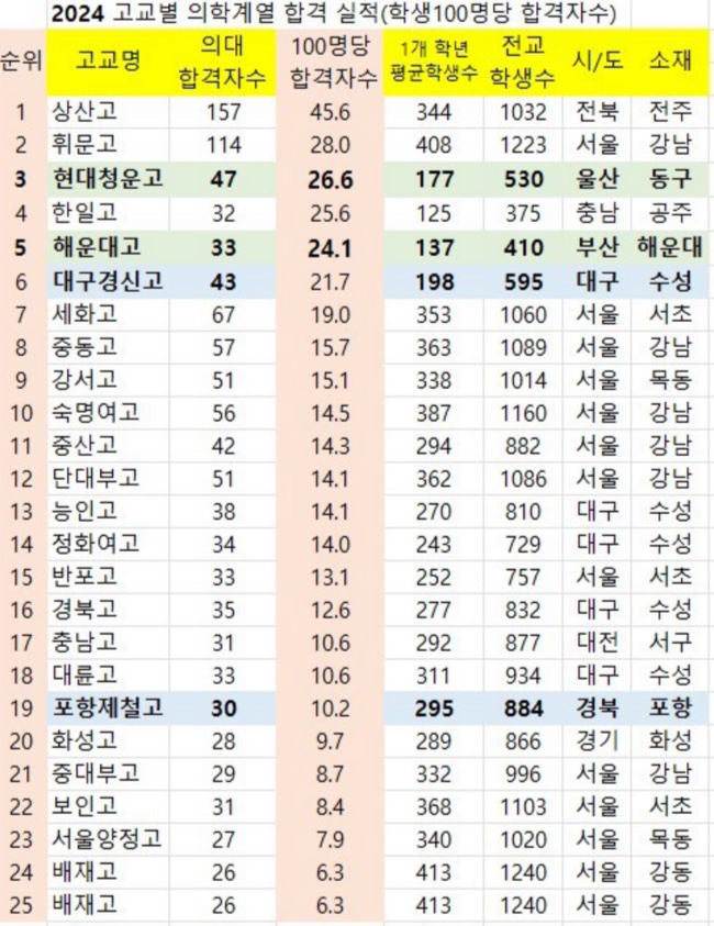 고등학교의대