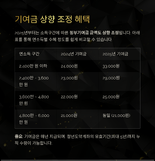 청년희망적금 만기 후 일시납입 전략, 2025년판 완전 분석