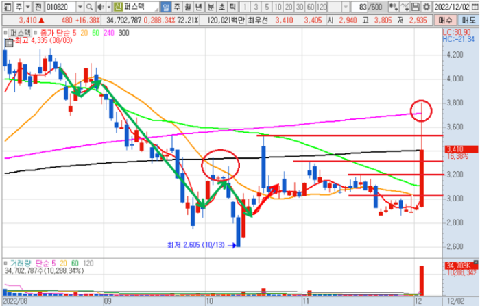 2022.12.2 퍼스텍 일봉 차트