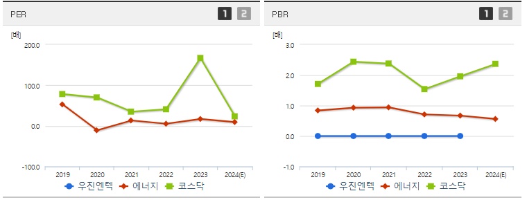 우진엔텍 주가 PER,PBR지표