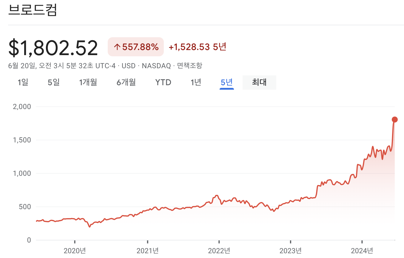 브로드컴 주가 차트